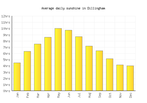 Dillingham average daily sunshine chart