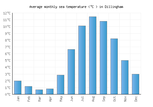 Dillingham average sea temperature chart (Celsius)