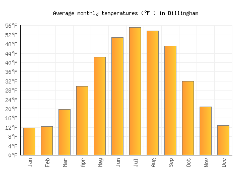 Dillingham average temperature chart (Fahrenheit)
