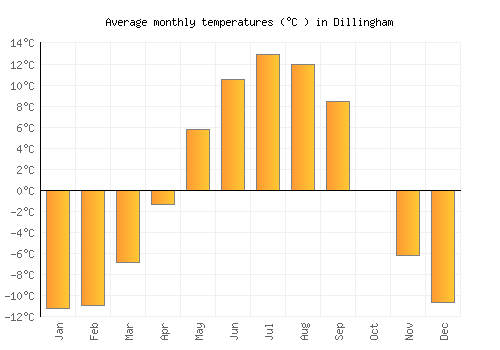 Dillingham average temperature chart (Celsius)