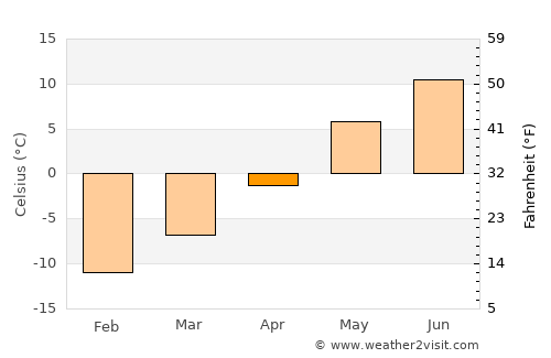 Dillingham average temperature in April