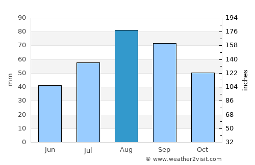 Dillingham average rain in August