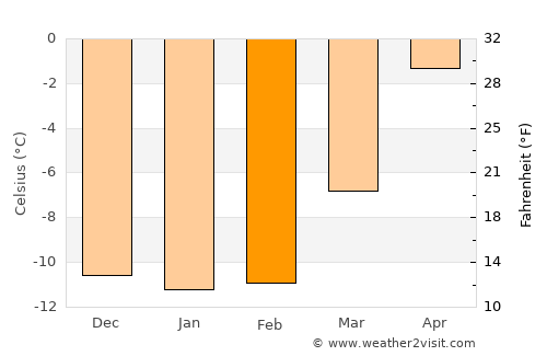 Dillingham average temperature in February