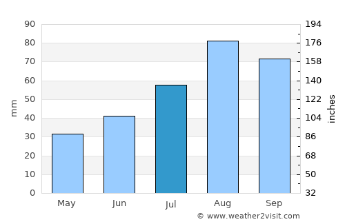 Dillingham average rain in July