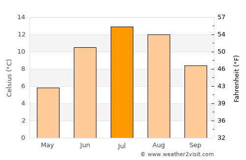 Dillingham average temperature in July
