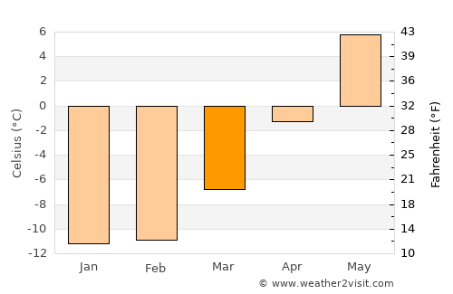 Dillingham average temperature in March