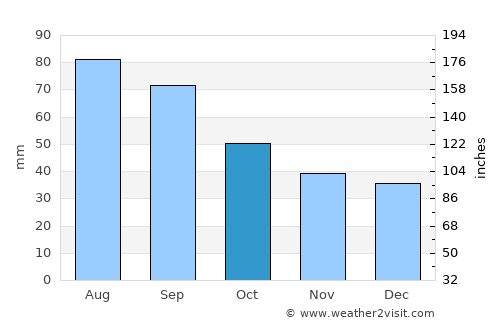 Dillingham average rain in October