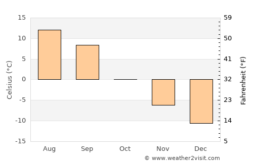 Dillingham average temperature in October