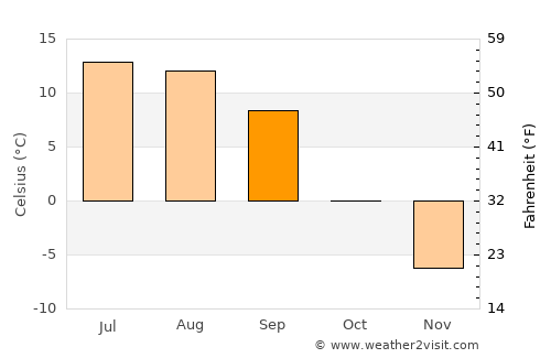 Dillingham average temperature in September