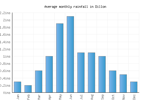 Dillon monthly rainfall chart (inches)