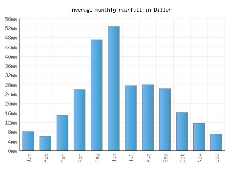 Dillon monthly rainfall chart (mm)