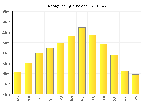 Dillon average daily sunshine chart