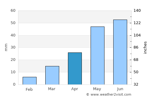 Dillon average rain in April