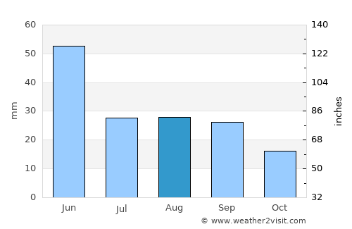 Dillon average rain in August