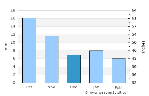 Dillon average rain in December