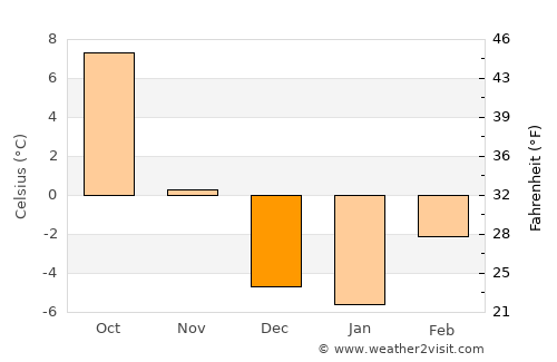 Dillon average temperature in December