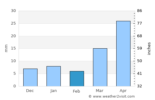 Dillon average rain in February