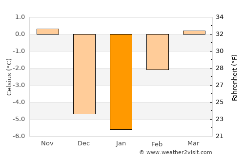 Dillon average temperature in January