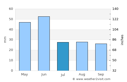 Dillon average rain in July