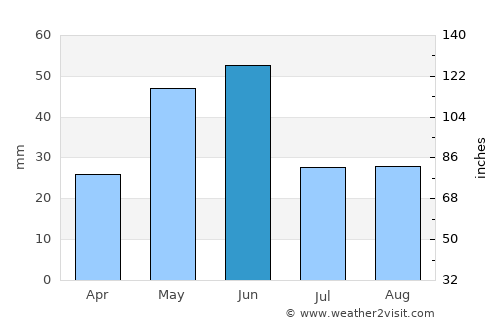 Dillon average rain in June