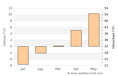 Dillon average temperature in March