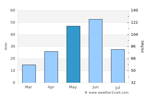 Dillon average rain in May