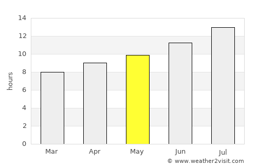 Dillon average rain in May