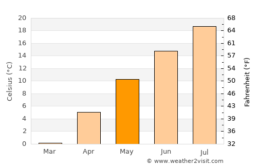 Dillon average temperature in May