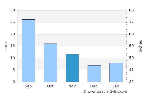 Dillon average rain in November
