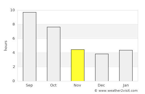 Dillon average rain in November