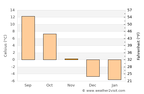 Dillon average temperature in November