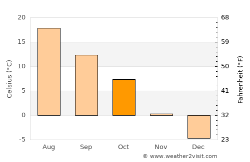 Dillon average temperature in October