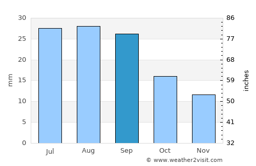 Dillon average rain in September
