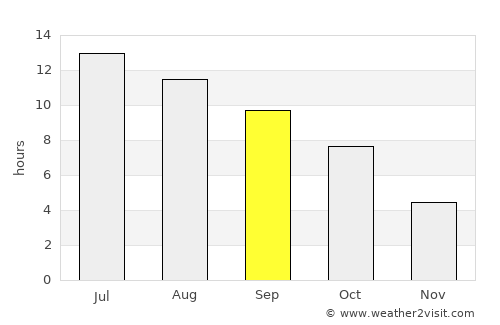 Dillon average rain in September