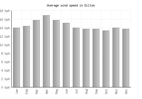 Dillon average winspeed by month (km/h)