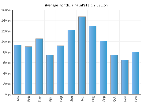 Dillon monthly rainfall chart (mm)