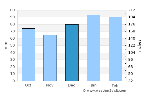 Dillon average rain in December