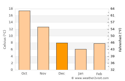 Dillon average temperature in December