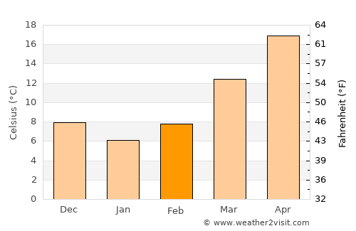 Dillon average temperature in February