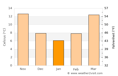 Dillon average temperature in January