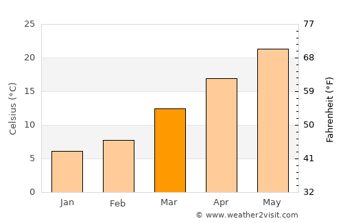 Dillon average temperature in March