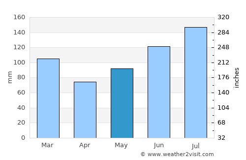 Dillon average rain in May