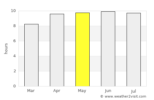 Dillon average rain in May