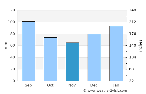 Dillon average rain in November