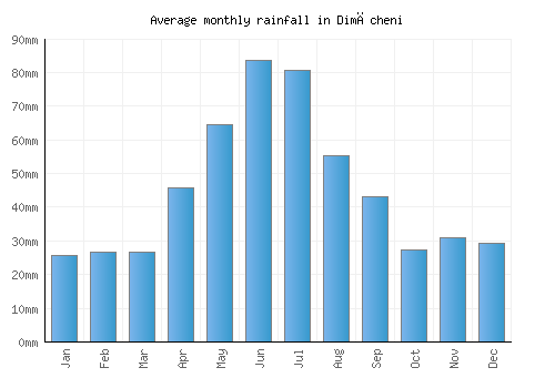 Dimăcheni monthly rainfall chart (mm)