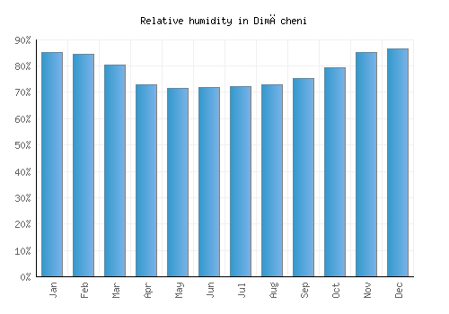 Dimăcheni relative humidity averages