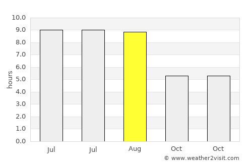 Dimăcheni average rain in August