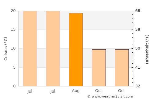 Dimăcheni average temperature in August