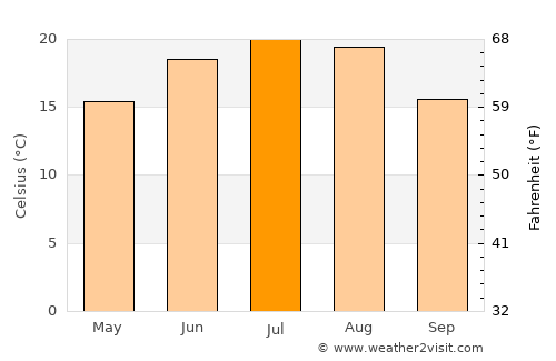 Dimăcheni average temperature in July