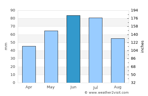 Dimăcheni average rain in June